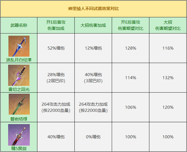 原神波乱月白经津的强度如何 波乱月白经津强度分析 5