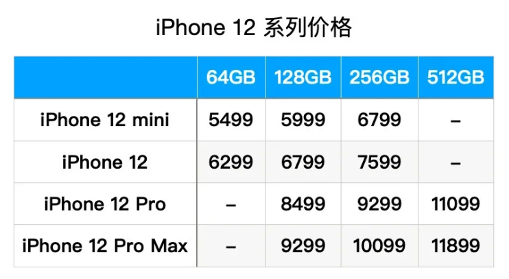 苹果12价格多少钱一台_iPhone12有哪些新功能？ 2