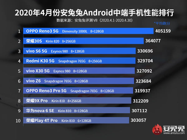 安兔兔4月安卓机性能对比排行榜分享 OPPO包揽双榜第一 3