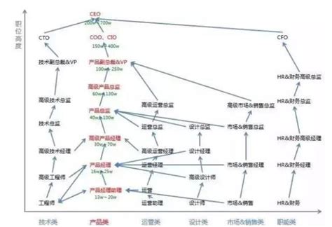 揭秘：CEO、CFO、COO、CTO这些高管职位到底代表什么？ 1