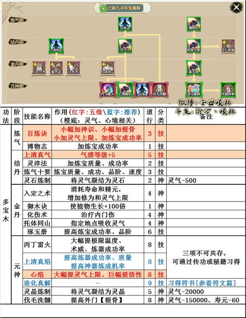 如何运用《了不起的修仙模拟器》中的功法与技能 2