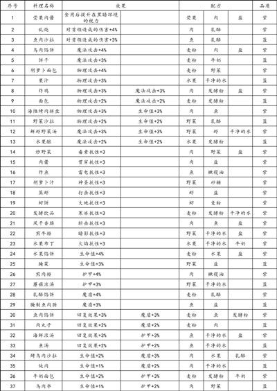 地下城堡3魂之詩食譜配方有哪些-地下城堡3魂之詩食譜配方公式大全 2