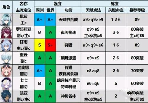 《原神》5.3版本上半哪些角色强度排名靠前？ 1