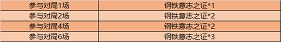 王者榮耀鋼鐵意志之證怎么獲得_戰(zhàn)車意志活動(dòng)一覽 4