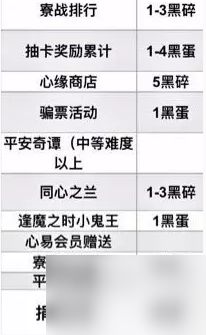 《阴阳师》玩家必看:每月轻松获取黑蛋数量大全 2