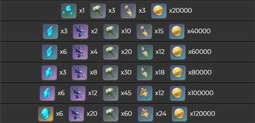 《原神》伊安珊:全面解锁天赋,突破材料必备清单! 3