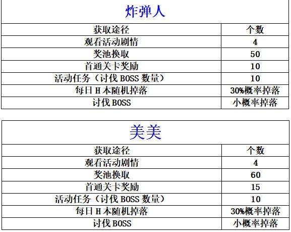 公主連結(jié)小小甜心冒險(xiǎn)家如何打通關(guān) 小小甜心冒險(xiǎn)家玩法技巧解析 2