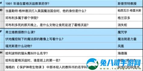 《想知道《哈利波特：魔法觉醒》手游中魔法史课程如何满分通关？答题答案大全来啦！》 2