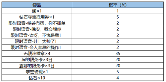 王者荣耀赏金猎手的礼物活动怎么玩 活动玩法奖励介绍 2