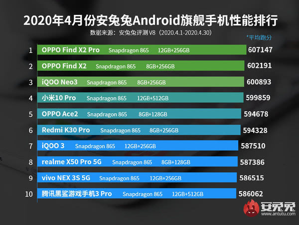 安兔兔4月安卓机性能对比排行榜分享 OPPO包揽双榜第一 1