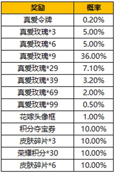 王者榮耀真愛令牌怎么獲得 真愛令牌獲取途徑一覽 2