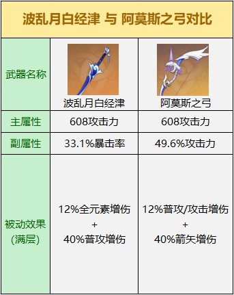 原神波乱月白经津的强度如何 波乱月白经津强度分析 4