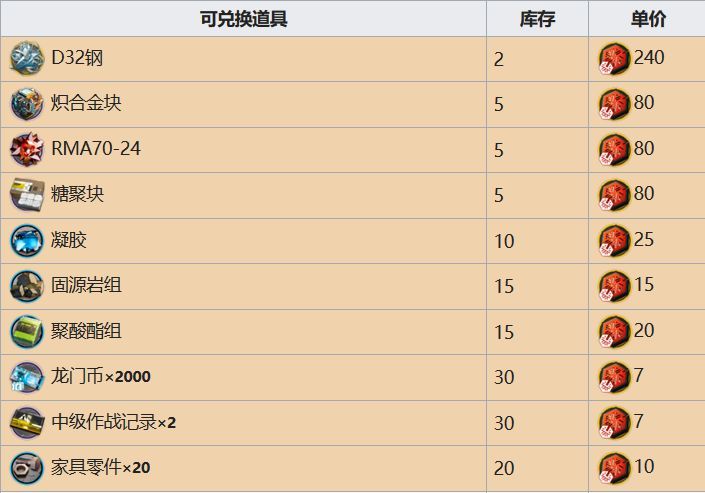 明日方舟危机合约商店怎么兑换_商店材料兑换选择推荐 2