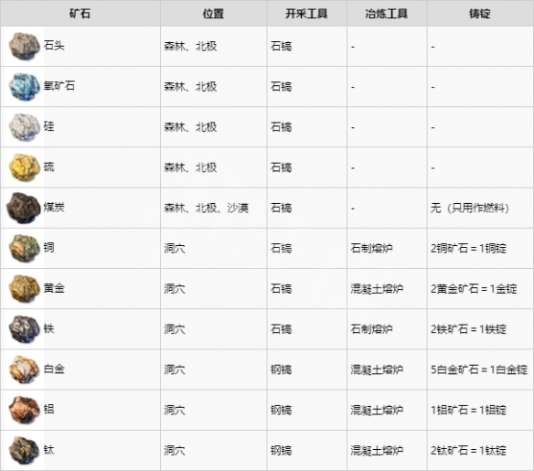 翼星求生矿石有哪些 翼星求生采矿方法分享 2