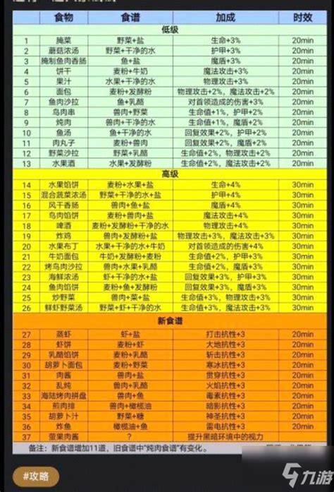 获取地下城堡3中食物的方法 2