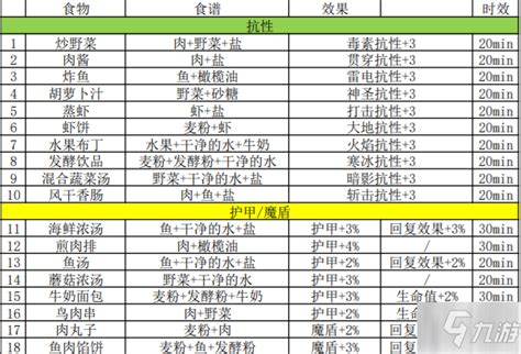 探索地下城堡3：揭秘最實(shí)用的食譜奧秘 1