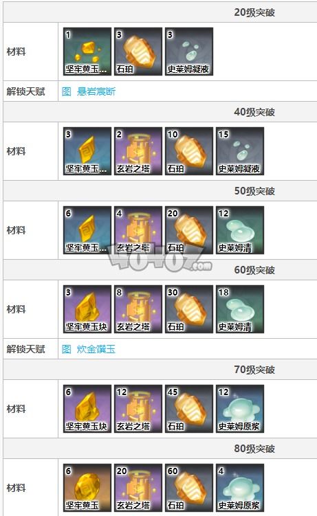 《《原神》玩家必看:瓦雷莎等级突破所需材料大全,你准备好了吗?》 1