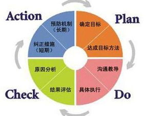 PDCA 循环是什么？ 2