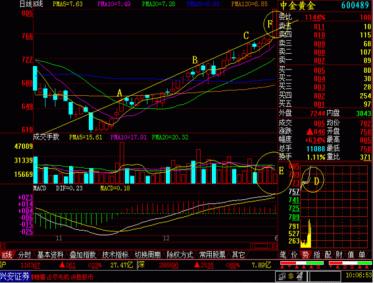 股市涨跌反向操作策略 1