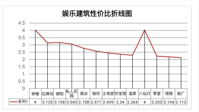 江南百景圖哪個(gè)建筑性價(jià)比最高_(dá)性價(jià)比解析一覽 1