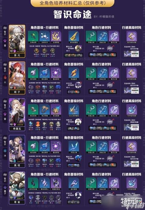 《〈崩坏：星穹铁道〉中虎克角色突破材料全览》 2