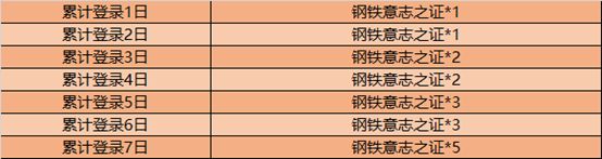 王者榮耀鋼鐵意志之證怎么獲得_戰(zhàn)車意志活動(dòng)一覽 3