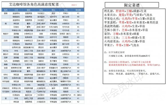 幻塔咖啡館角色怎么上菜 幻塔咖啡館角色高滿意配菜一覽 2