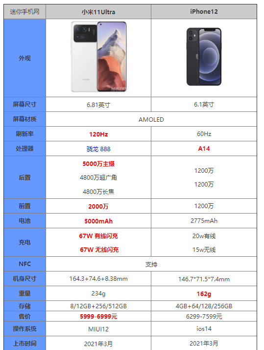 小米11Ultra和苹果12哪款比较好-小米11Ultra和苹果12性价对比解析 5