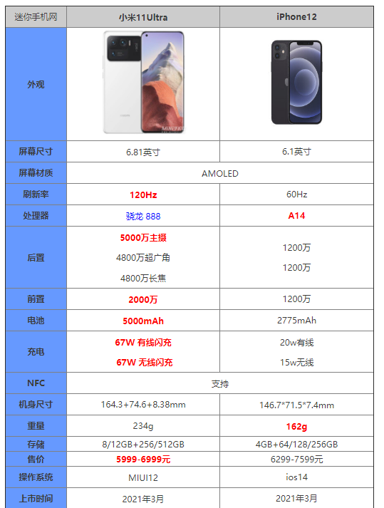 小米11Ultra和蘋果12哪款比較好-小米11Ultra和蘋果12性價對比解析 5