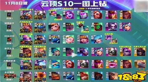 《《云顶之弈手游》S10，你想知道的强势阵容搭配建议都在这里！》 3