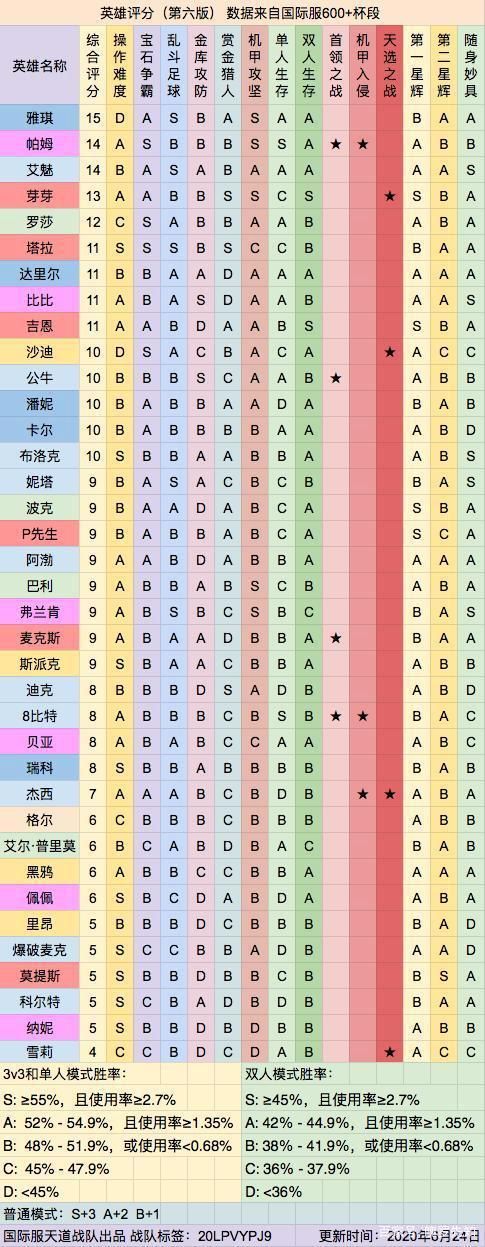 荒野乱斗全英雄排名怎么样_全英雄排名详情一览 1