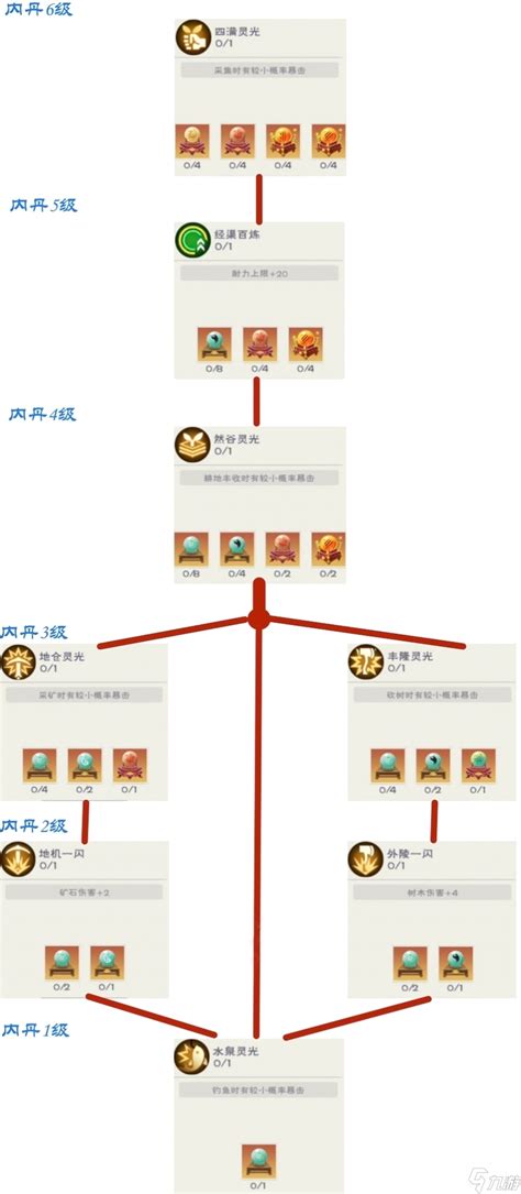 创造与魔法：凝丹武器分支详解及推荐加点方案 3