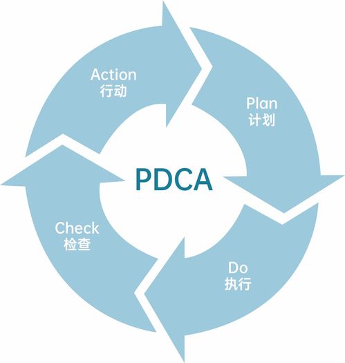 PDCA 循环是什么？ 3