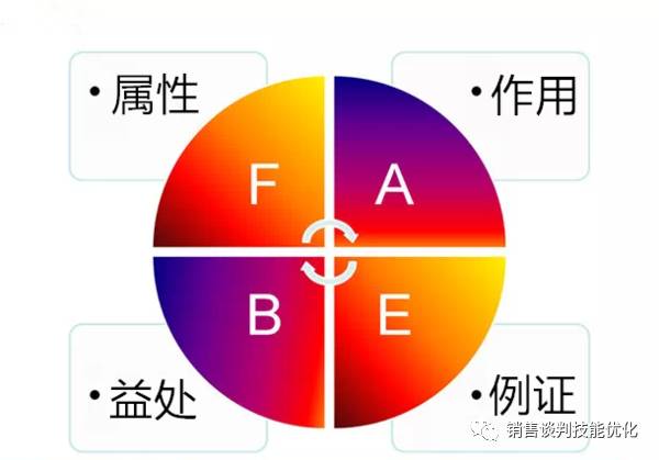 市场营销学中，FABE法则的详细解读 2