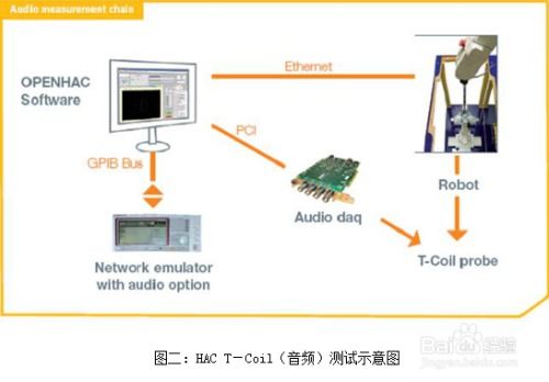 HAC测试方法是什么？ 2