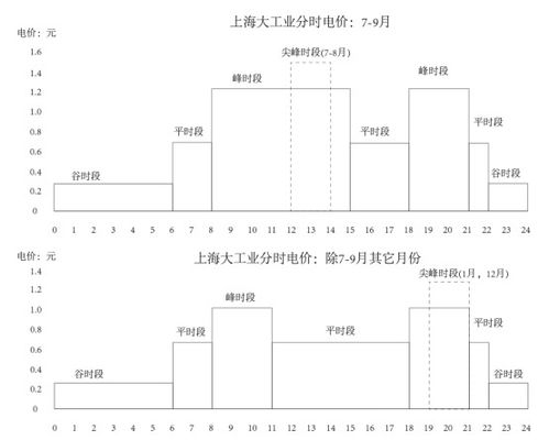 上海市电费如何计算？2024年分时段调整详解 2