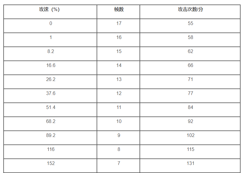 王者榮耀瀾攻速閾值是多少_瀾攻速閾值表分享 1