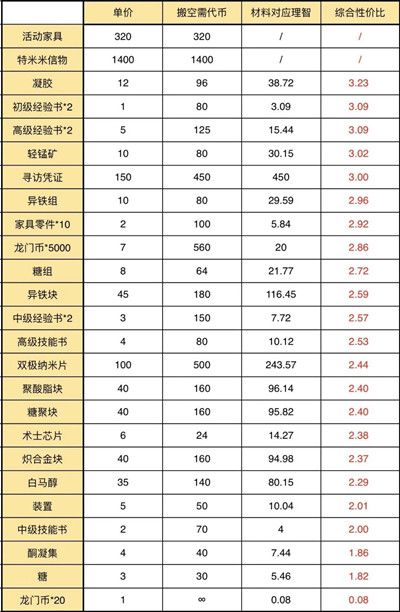 明日方舟伊娜姆商会怎么兑换_伊娜姆商会兑换攻略 3