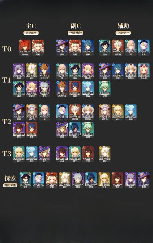 《原神》5.3版角色实力梯度排行 2