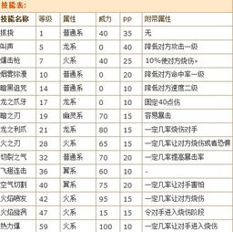 《洛克王国:烈火飞龙全技能图鉴详解》 4