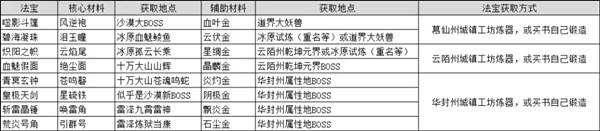 鬼谷八荒法宝材料怎么获得 法宝材料获取方法介绍 2