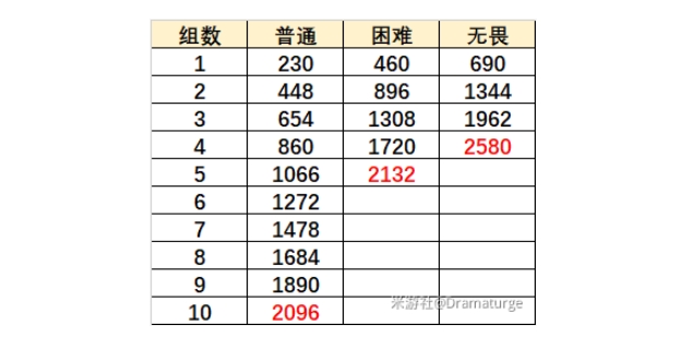 原神烈焰灭却之地怎么打-原神烈焰灭却之地通关攻略 3