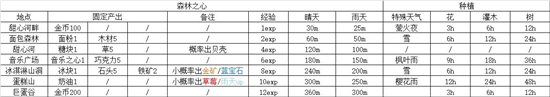 晚安森林游戲中森林之心怎么種植 森林之心種植方法分享 2