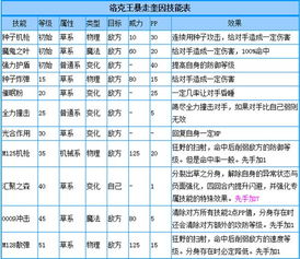 《洛克王国》奎因暴走技能全解析图鉴 1