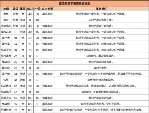 超級精靈手表極電星怎么樣-超級精靈手表極電星屬性一覽 2