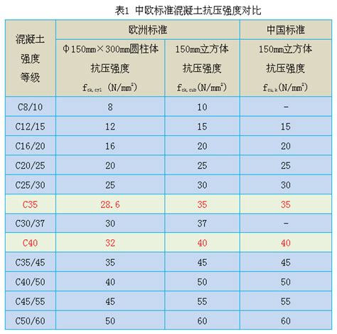 混凝土标号等级分类 1