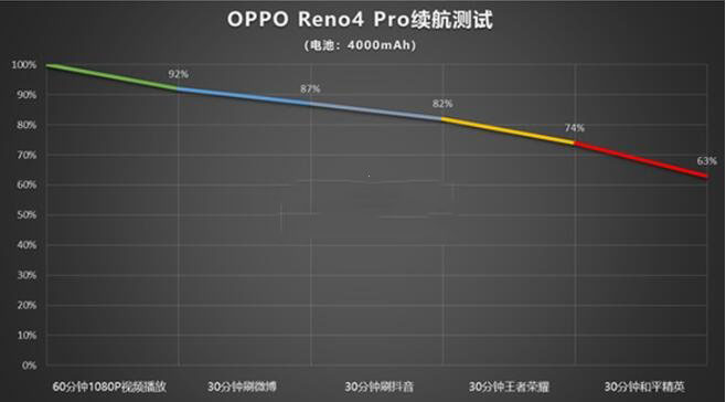 OPPOReno4Pro散热性能怎么样详情介绍 5