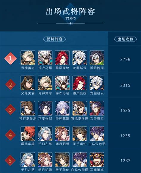 《少年三国志2》赤金张郃阵容策略指南 1