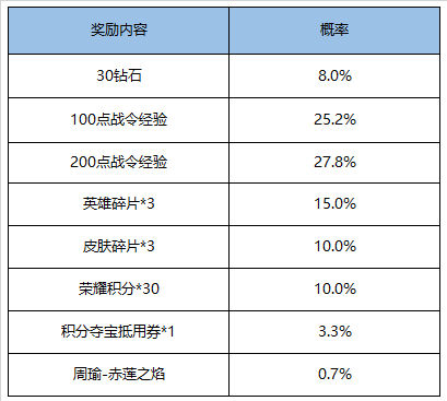 王者榮耀赤蓮之焰返場值得抽嗎_赤蓮之焰返場寶箱概率一覽 2