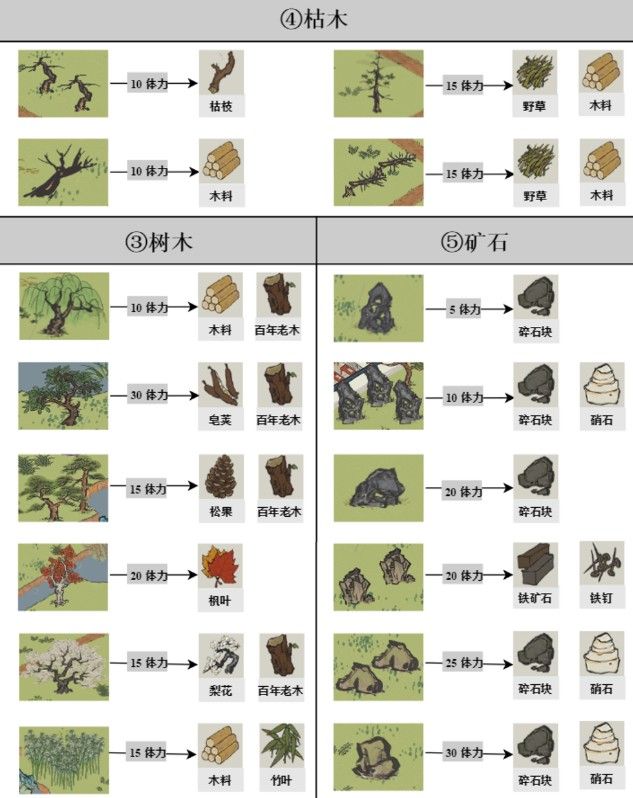 江南百景圖驛站探險掉落資源有什么匯總介紹 2